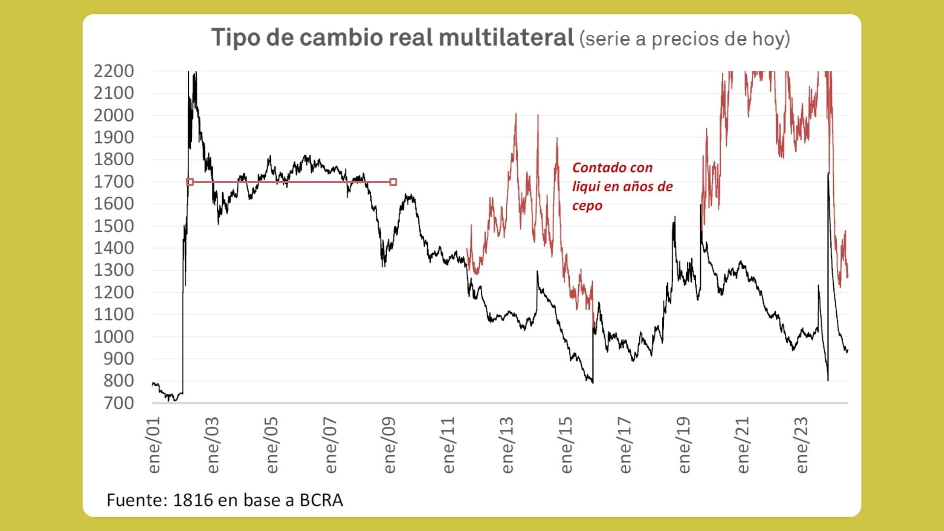 Dólar ajustado por inflación