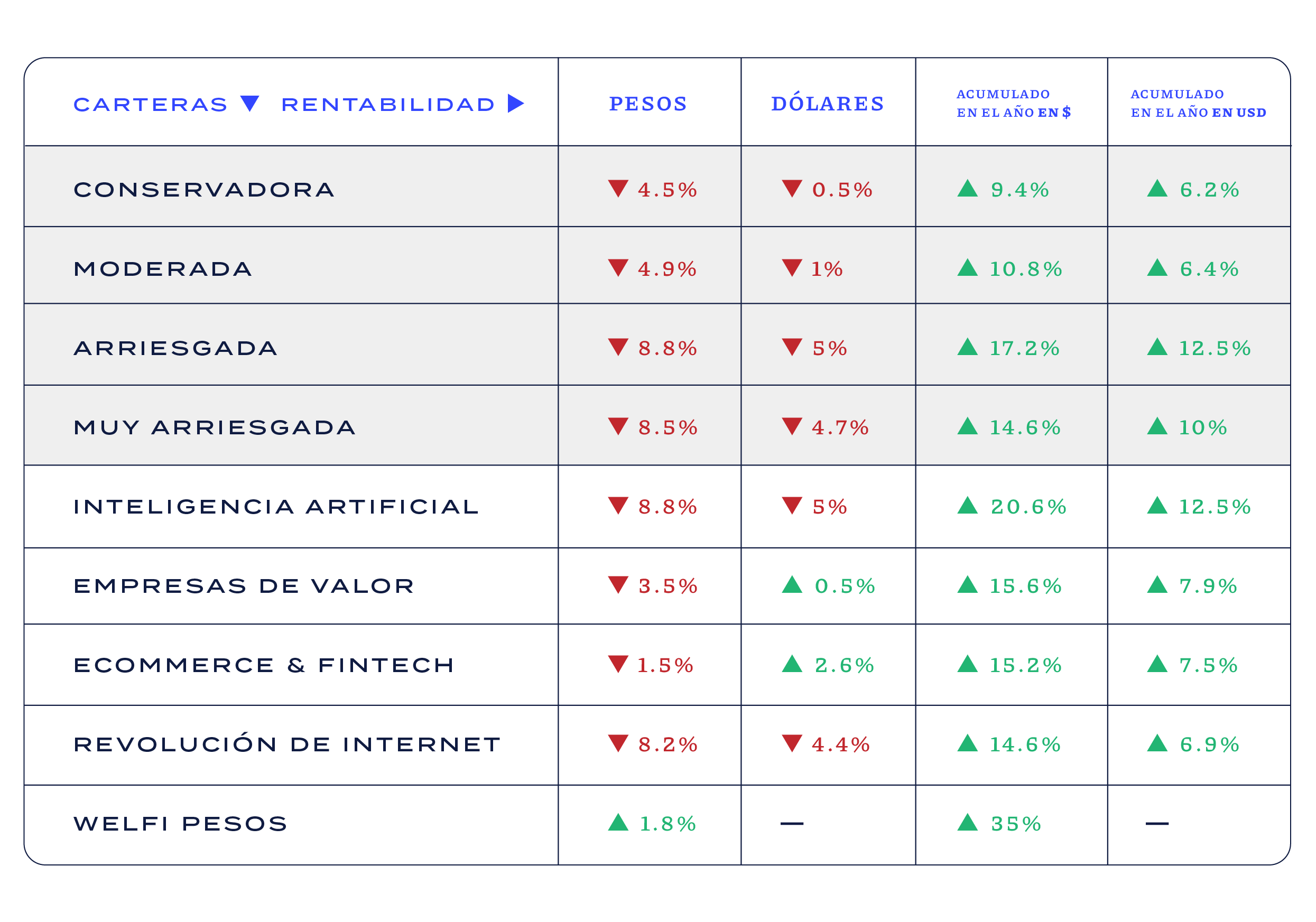 Rendimiento de inversiones en Julio 2024