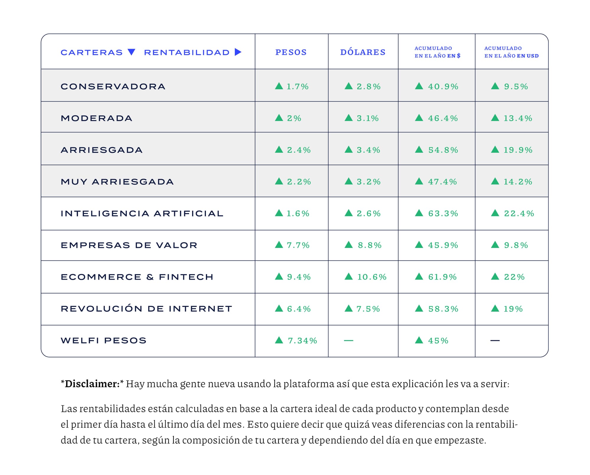 Rendimiento de inversiones en Agosto - Welfi