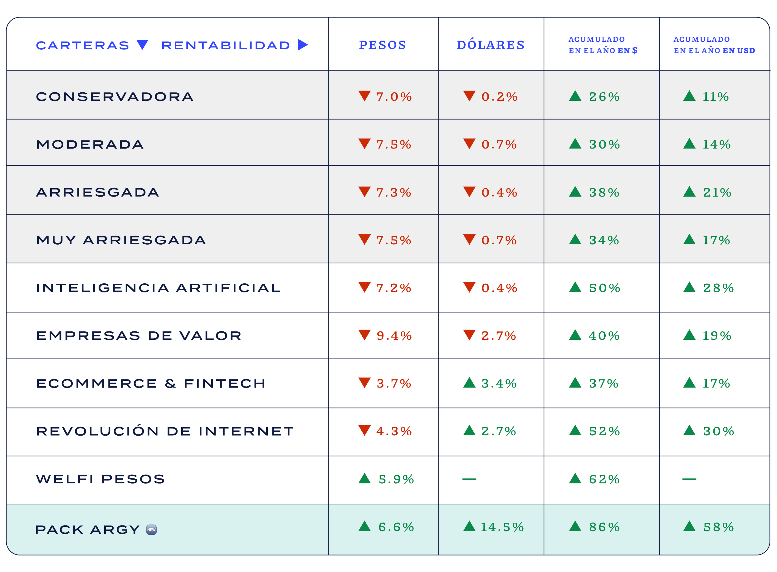 Rendimientos invesiones Octubre