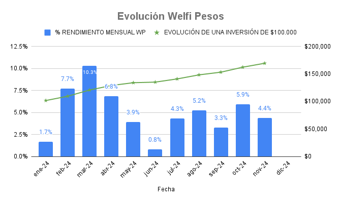 Rendimientos de Welfi Pesos