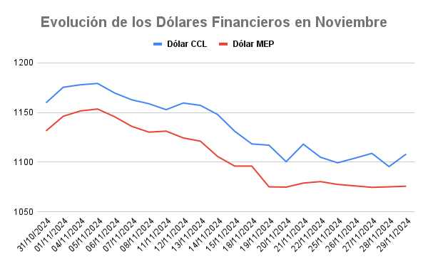 Evolución de los dólares financieros en noviembre