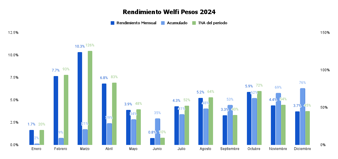 Rendimiento inversiones en pesos