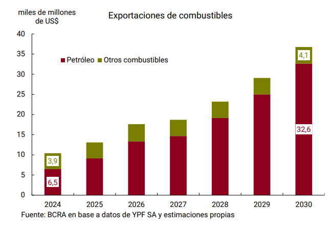 Proyección exportación de combustible en Vaca Muerta