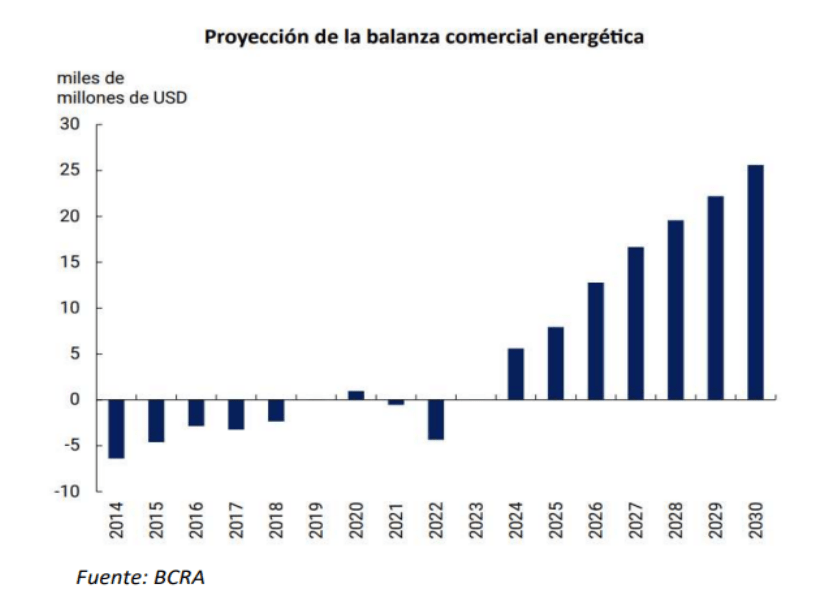 Balanza comercial energética - Vaca Muerta