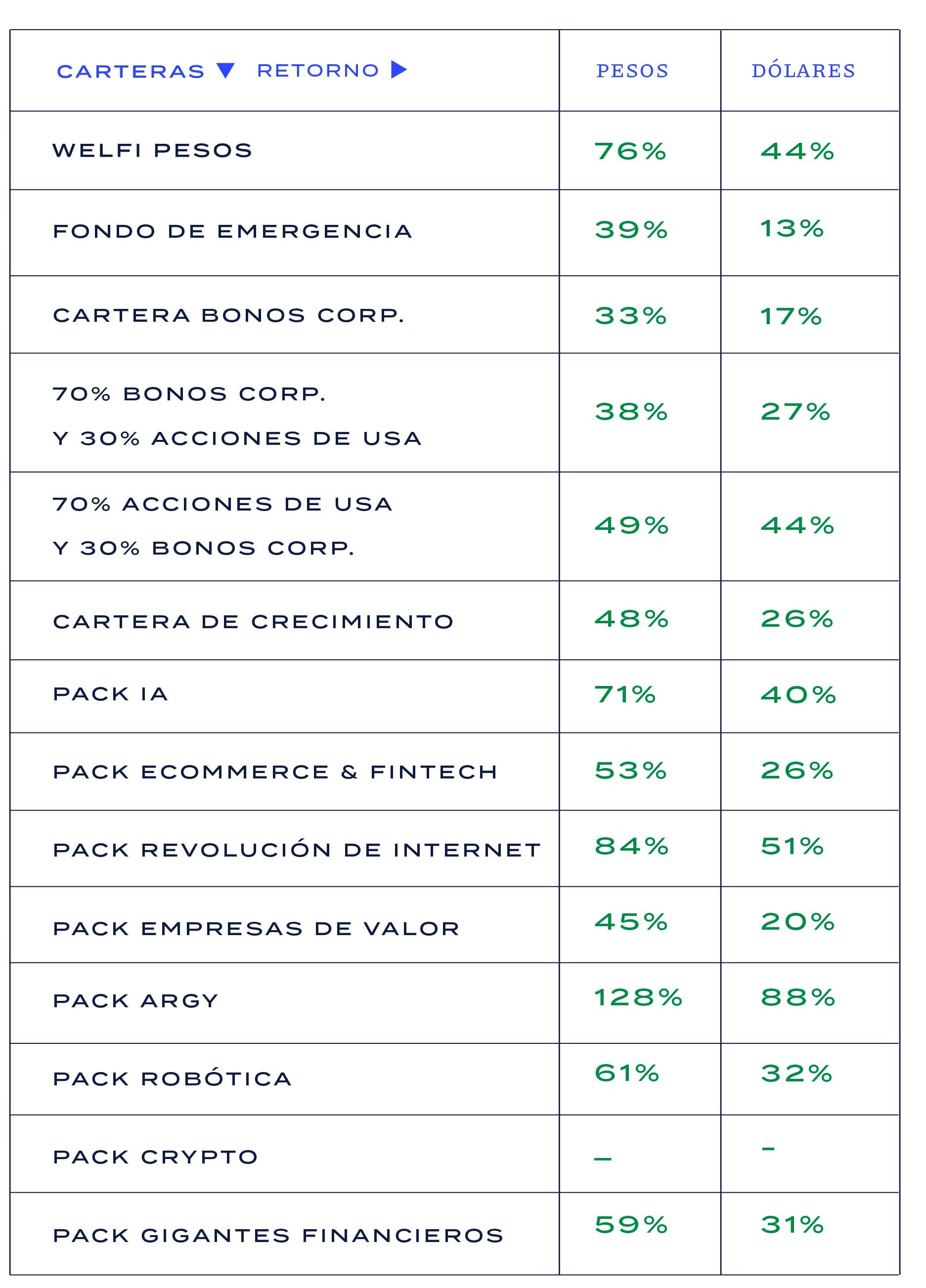 Rendimiento carteras de Welfi en 2024