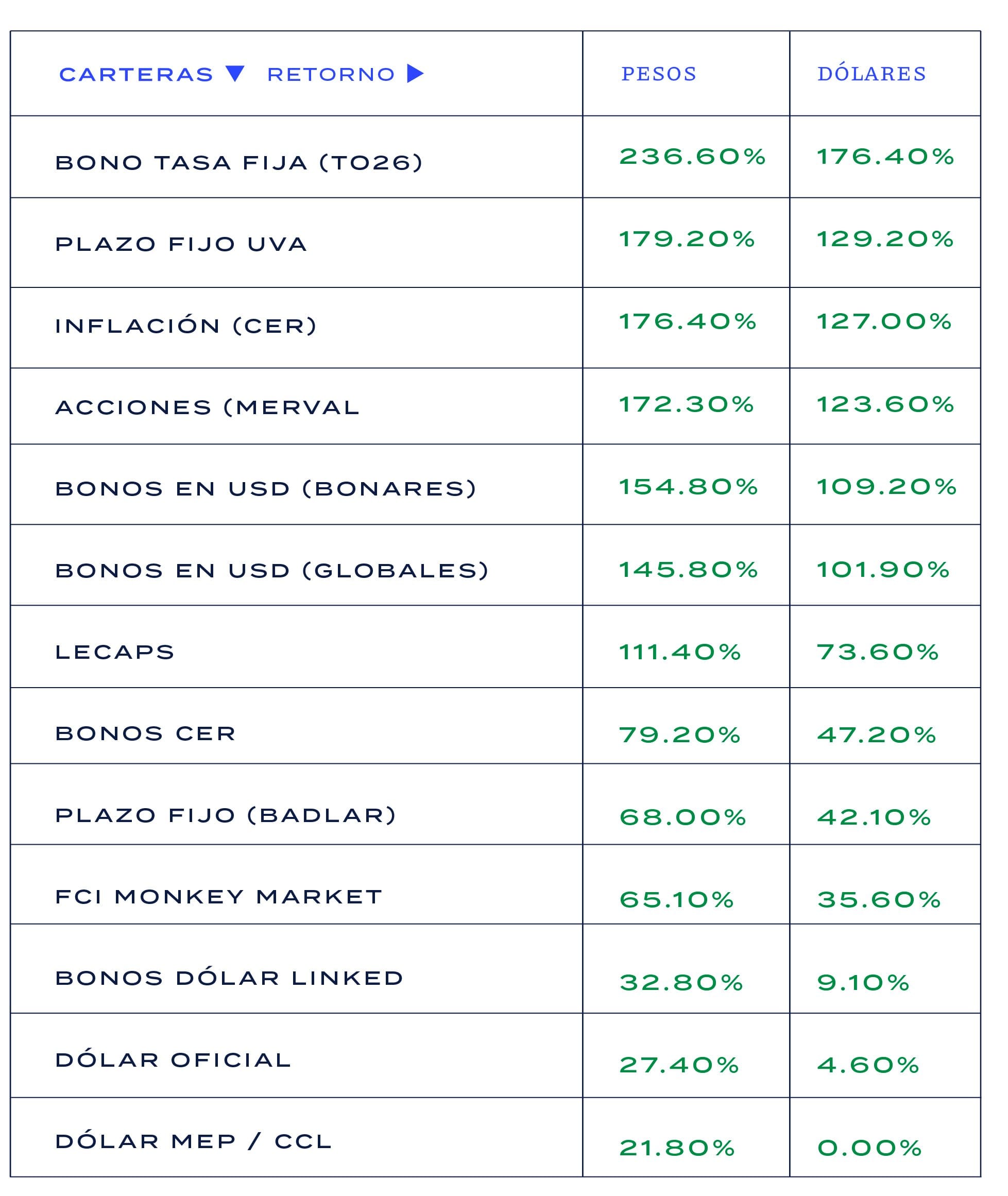 Mejor inversión del mercado argentino