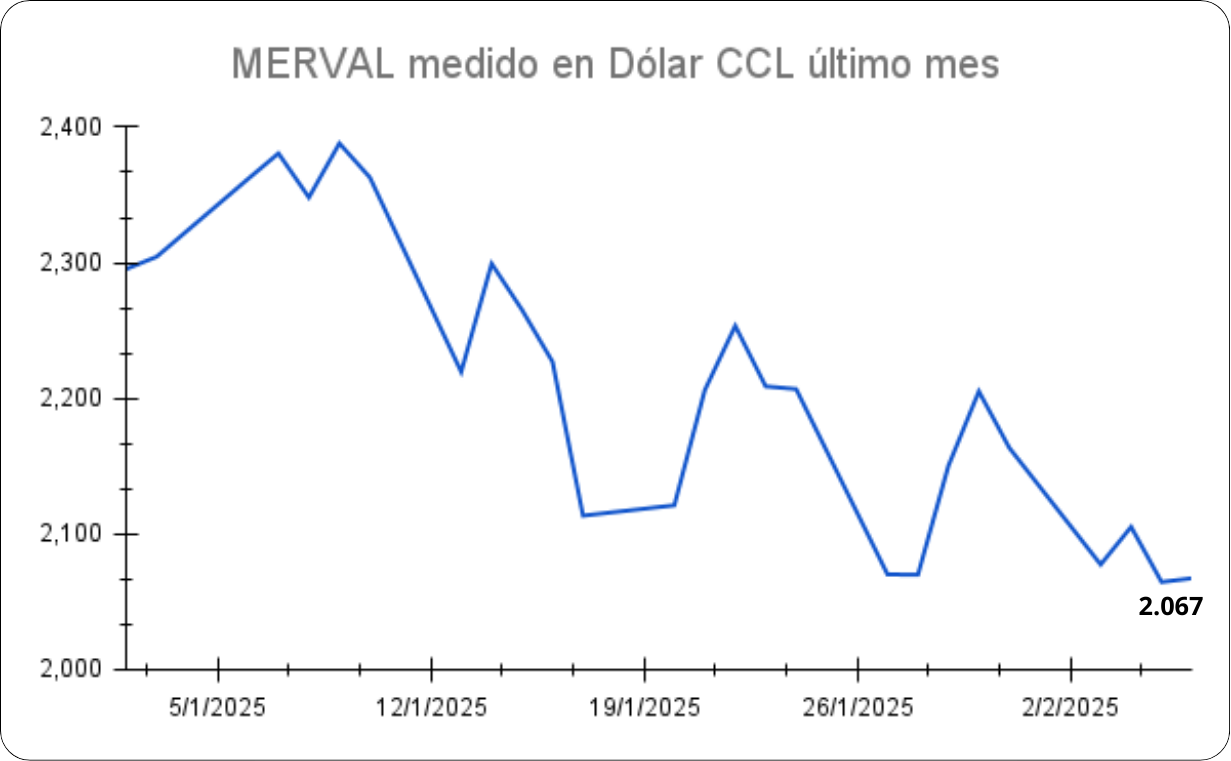 MERVAL medido en dólar CCL