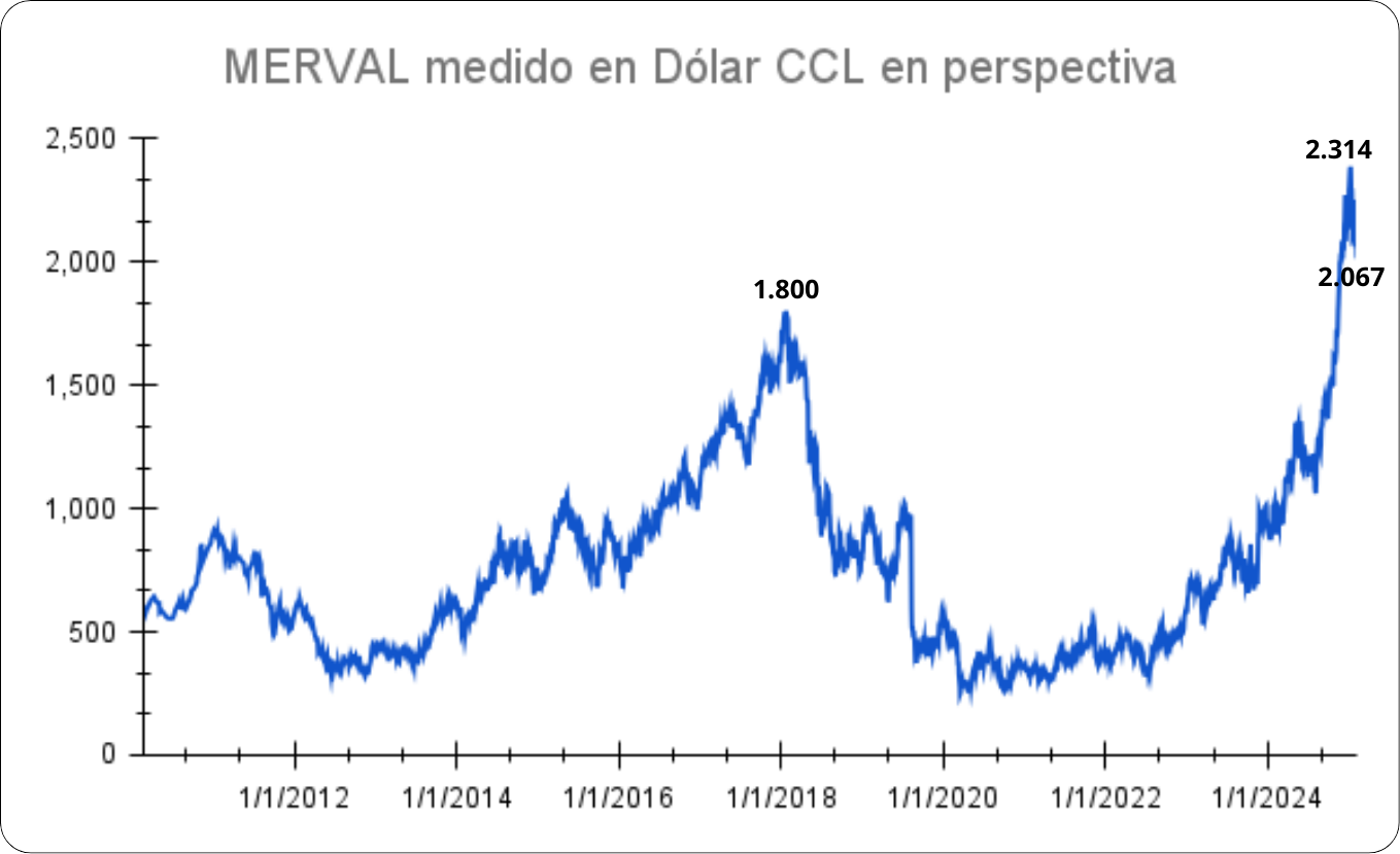 MERVAL medido en dólar CCL en perspectiva