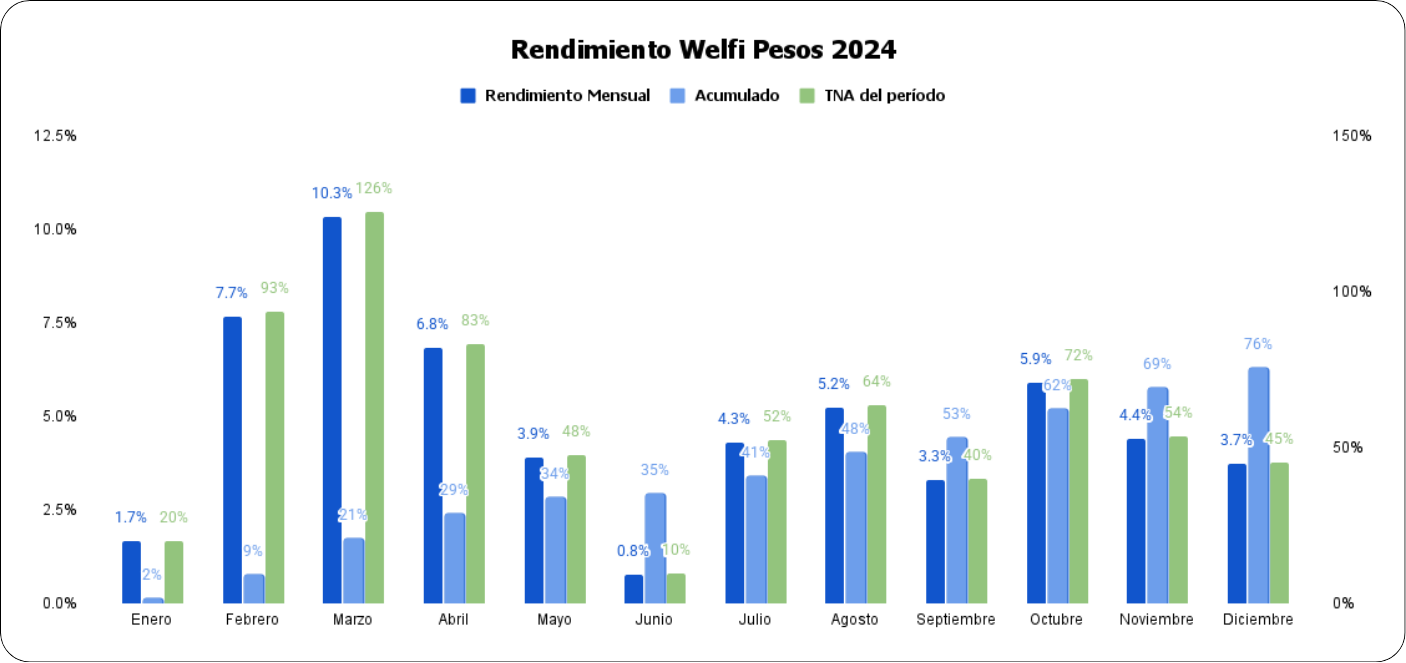 Rendimiento Welfi Pesos en 2024