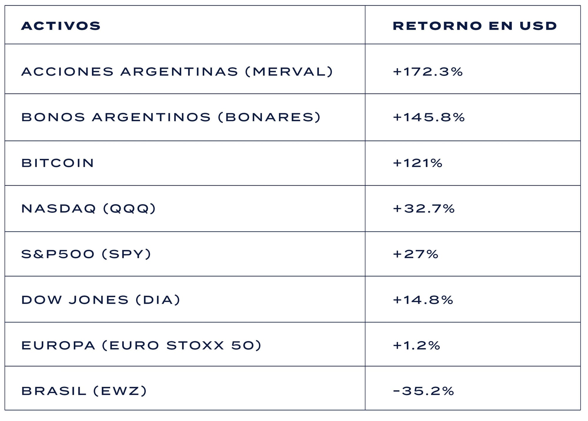 Rendimientos de mercados en 2024