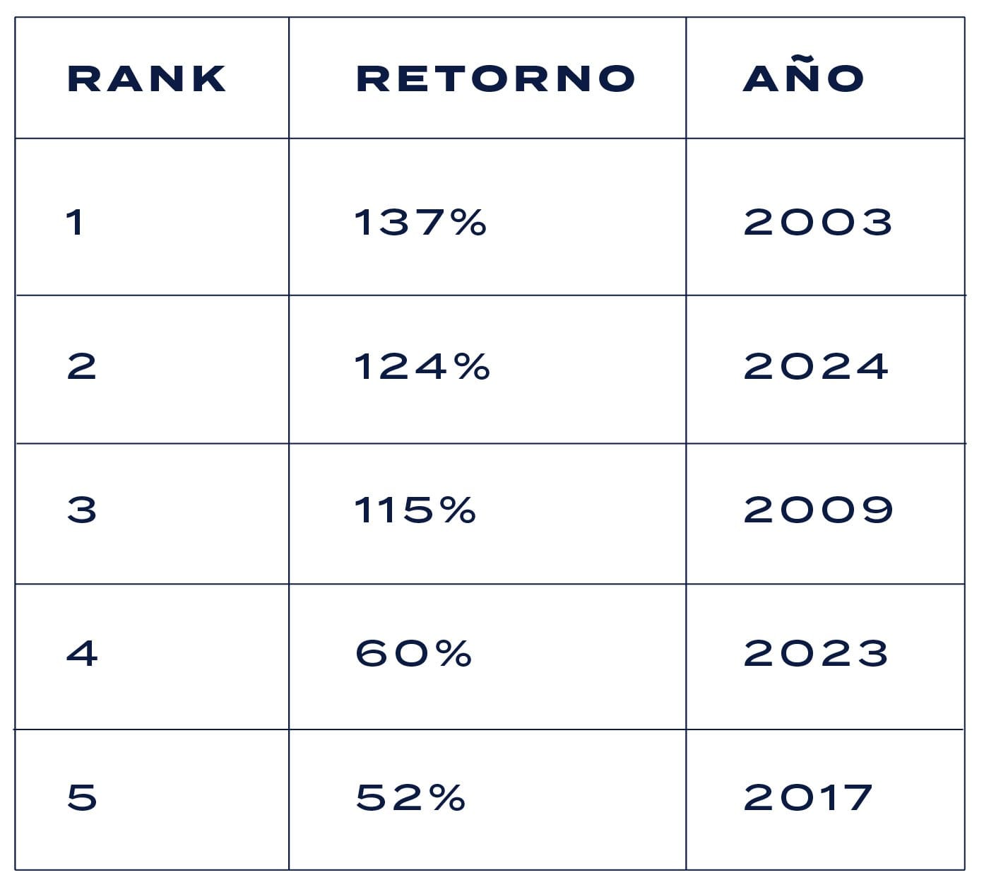 Retorno Merval Argentina